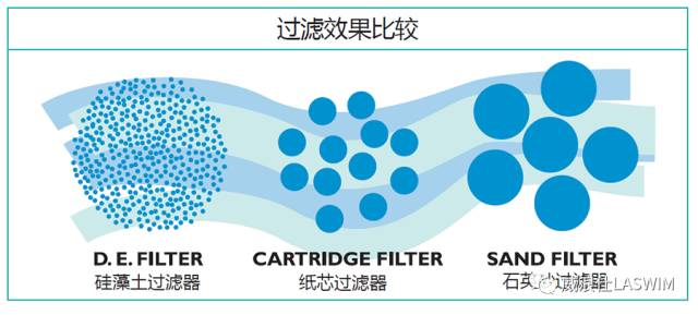 水上乐园面对庞大的水量、短的循环周期如何选择过滤设备？